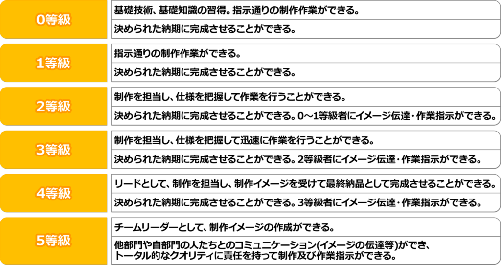 職種共通の等級概要